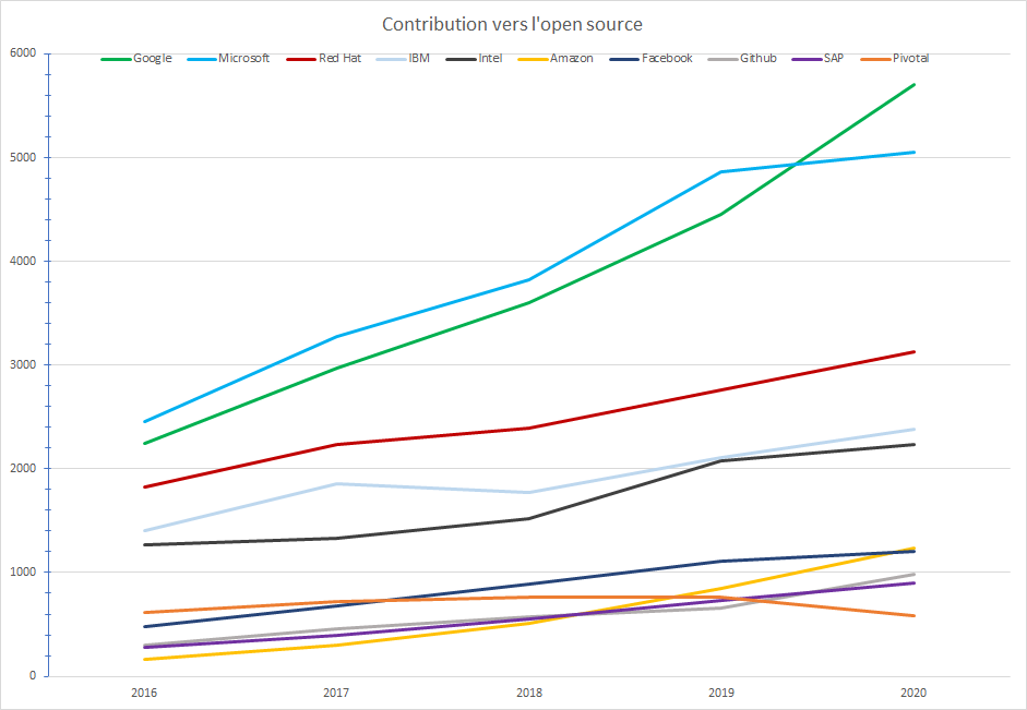 contribution open source - Top 10 sur 5 ans