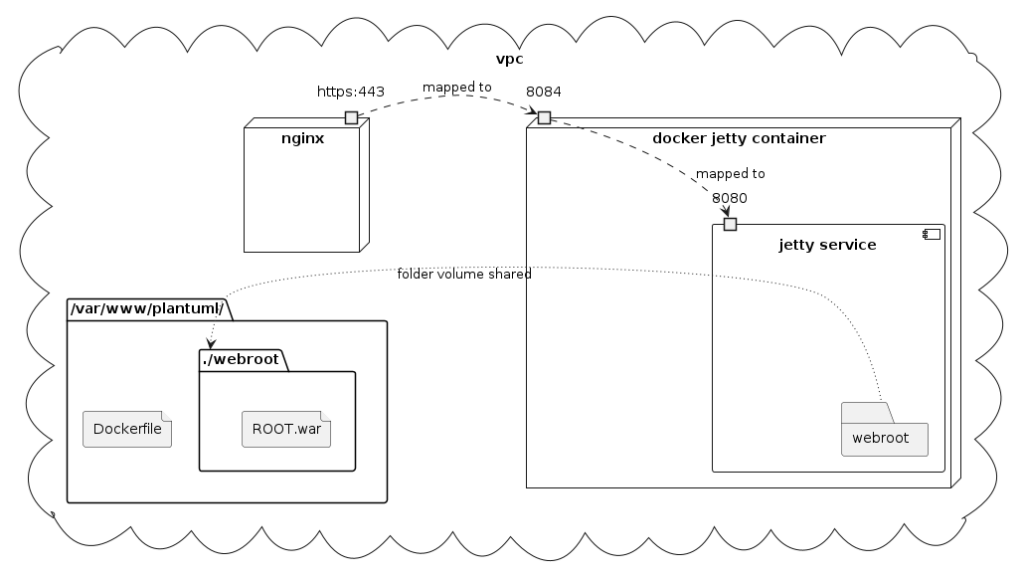 A deployment diagram of what we are building. A shared folder with the docker. A jetty docker container. And an nginx reverse proxy. All inside a virtual private server.