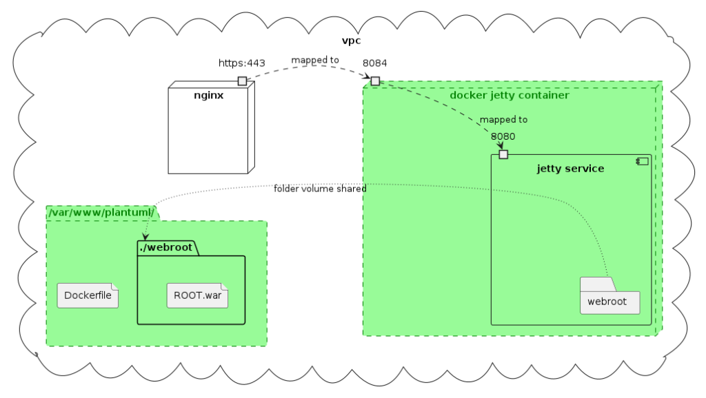 A deployment diagram of what we are building. A shared folder with the docker. A jetty docker container. And an nginx reverse proxy. All inside a virtual private server. Docker and Folder are green.