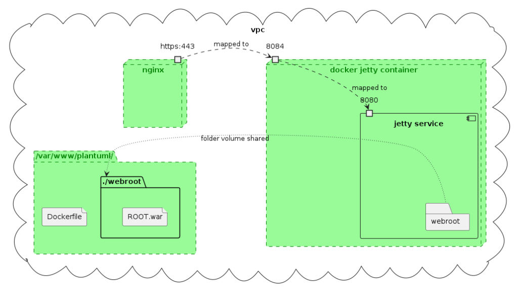 A deployment diagram of what we are building. A shared folder with the docker. A jetty docker container. And an nginx reverse proxy. All inside a virtual private server. Everything is green.